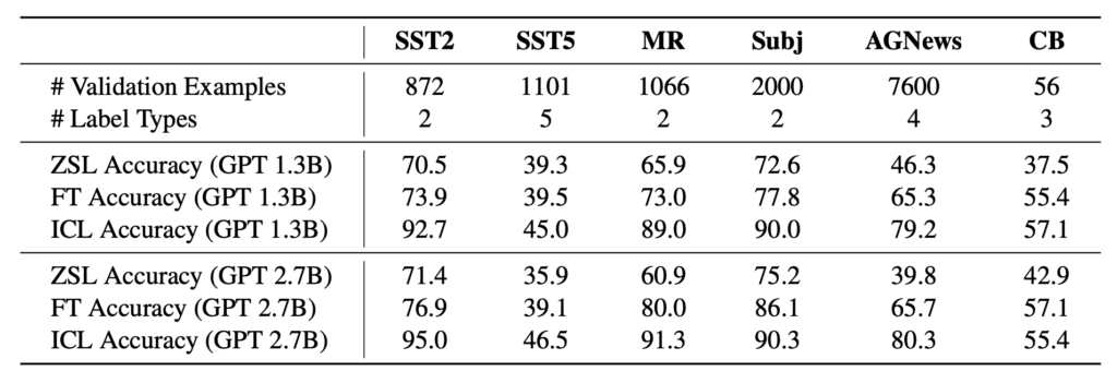 in-context learning vs finetuning accuracy