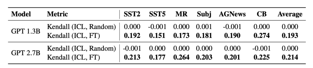 kendall rank of in-context learning and finetuning