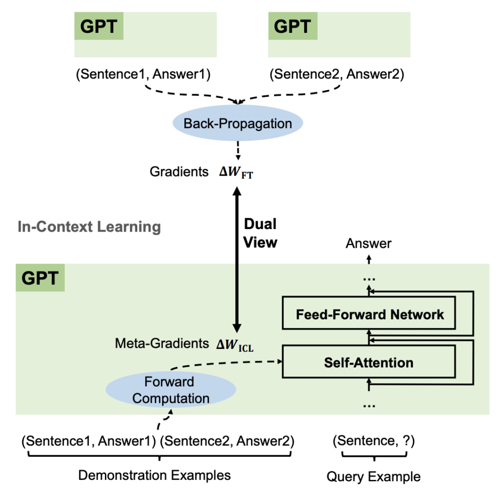 in-context learning and fine-tuning as meta-optimization